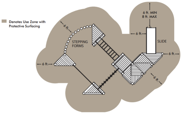 The use zone around a playground structure.